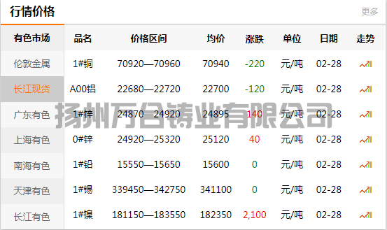 2022-02-28长江有色金属网铜价(图1)
