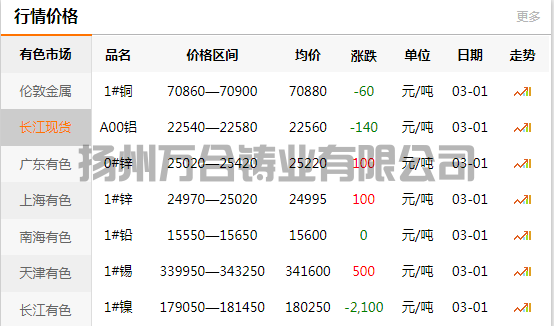 2022-03-01长江有色金属网铜价(图1)