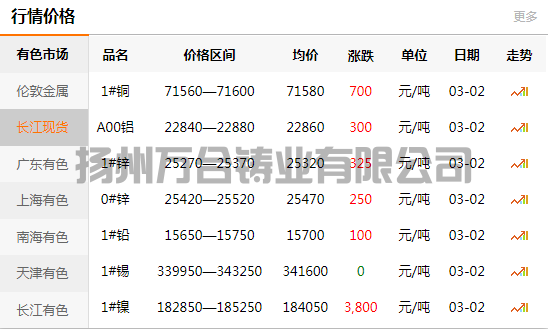 2022-03-02长江有色金属网铜价(图1)