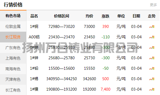 2022-03-04长江有色金属网铜价(图1)