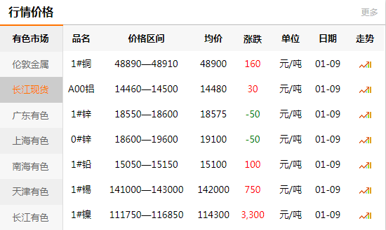 上海有色网每日铜价：2020-01-09