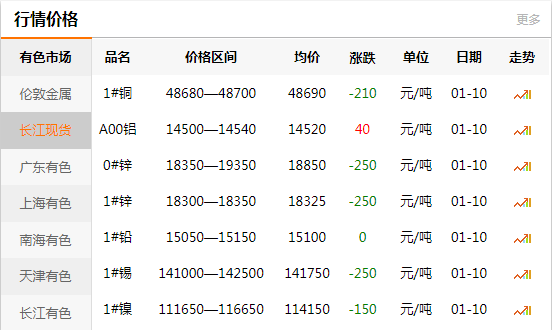 上海有色网每日铜价：2020-01-10