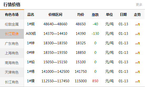 上海有色网每日铜价：2020-01-13