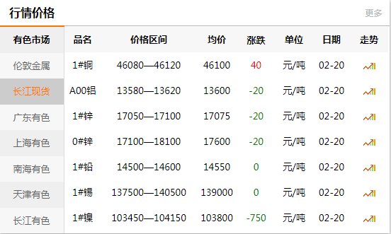 上海有色网每日铜价：2020-02-20