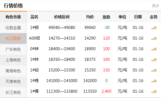 上海有色网每日铜价：2020-01-16