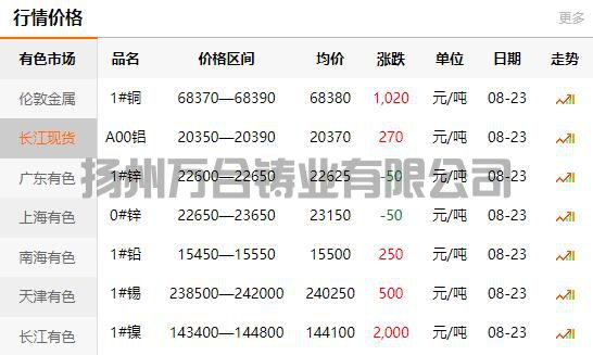 2021-08-23长江有色金属网铜价