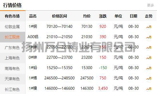 2021-08-30长江有色金属网铜价