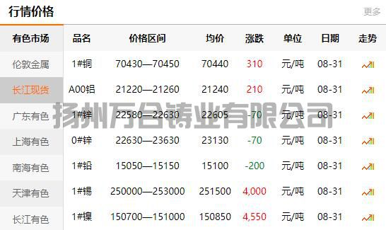 2021-08-31长江有色金属网铜价