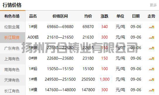 2021-09-06长江有色金属网铜价
