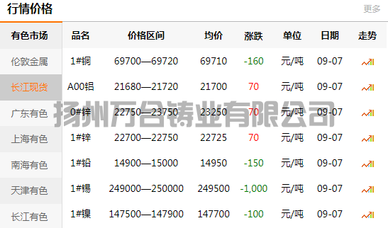 2021-09-07长江有色金属网铜价