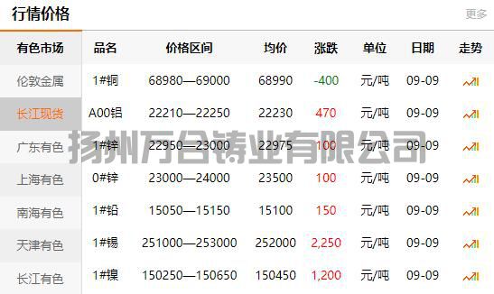 2021-09-09长江有色金属网铜价