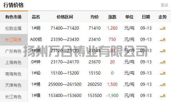 2021-09-13长江有色金属网铜价
