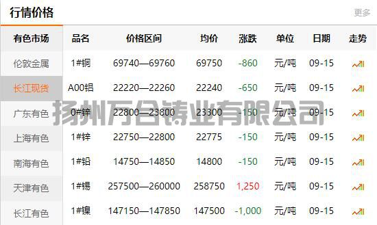 2021-09-15长江有色金属网铜价