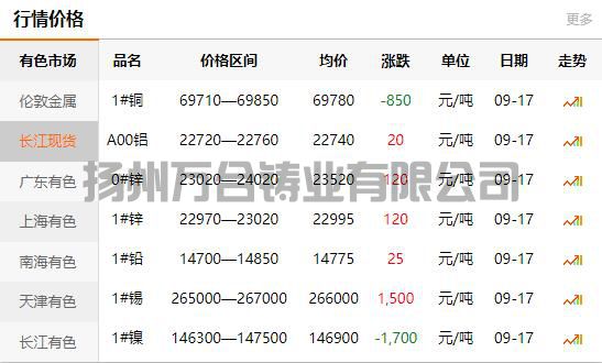 2021-09-17长江有色金属网铜价
