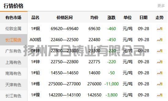 2021-09-28长江有色金属网铜价