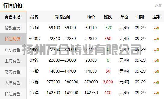 2021-09-29长江有色金属网铜价