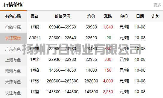 2021-10-08长江有色金属网铜价