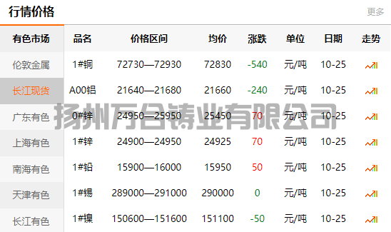 2021-10-25长江有色金属网铜价