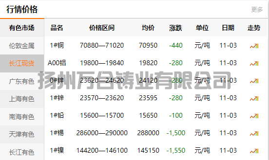 2021-11-03长江有色金属网铜价