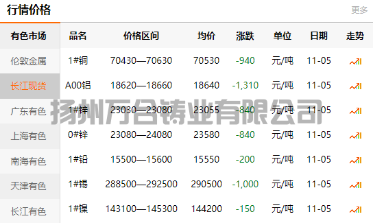 2021-11-05长江有色金属网铜价