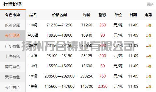 2021-11-09长江有色金属网铜价