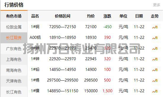 2021-11-22长江有色金属网铜价