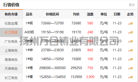 2021-11-23长江有色金属网铜价