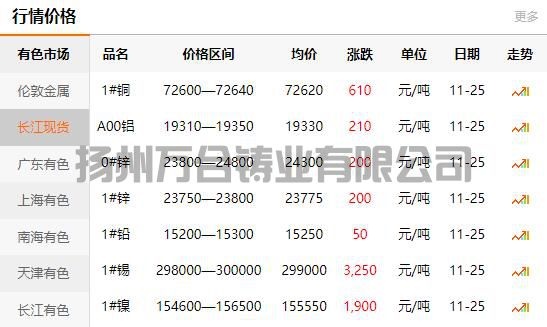 2021-11-25长江有色金属网铜价