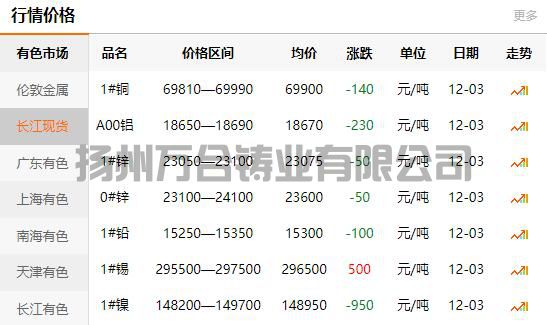 2021-12-03长江有色金属网铜价