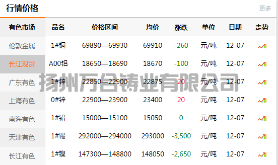 2021-12-07长江有色金属网铜价