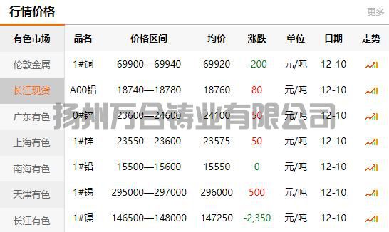 2021-12-10长江有色金属网铜价