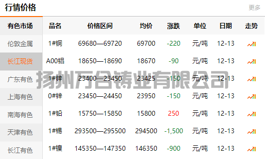 2021-12-13长江有色金属网铜价