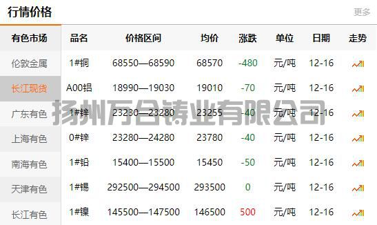 2021-12-16长江有色金属网铜价
