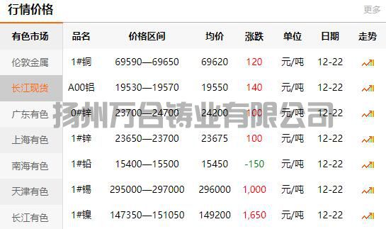 2021-12-22长江有色金属网铜价