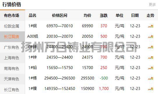 2021-12-23长江有色金属网铜价(图1)