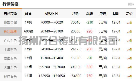 2021-12-31长江有色金属网铜价