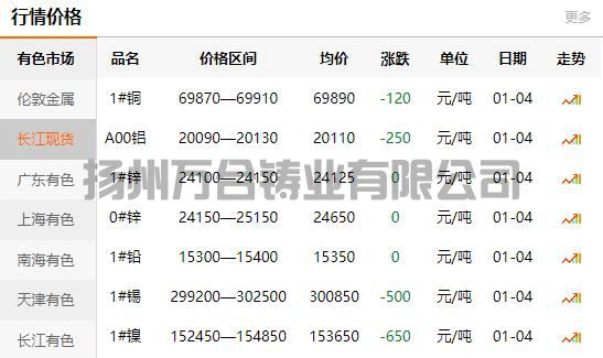 2022-01-04长江有色金属网铜价(图1)