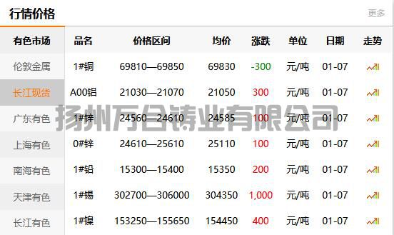 2022-01-07长江有色金属网铜价(图1)