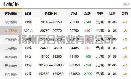 2022-01-06长江有色金属网铜价(图1)
