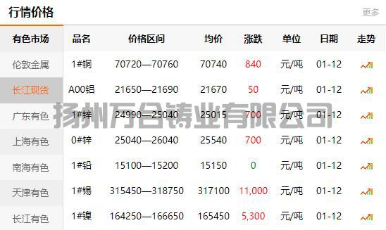 2022-01-12长江有色金属网铜价