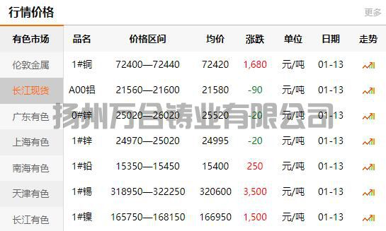 2022-01-13长江有色金属网铜价(图1)