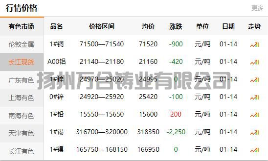 2022-01-14长江有色金属网铜价