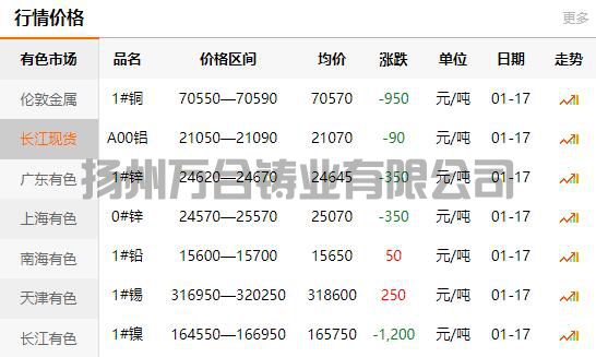 2022-01-17长江有色金属网铜价