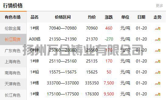 2022-01-20长江有色金属网铜价(图1)