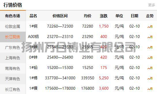 2022-02-10长江有色金属网铜价(图1)