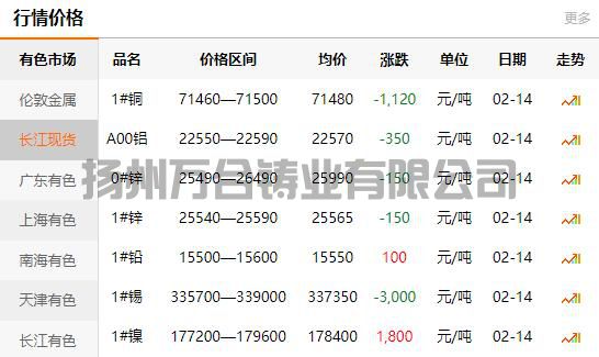 2022-02-14长江有色金属网铜价(图1)