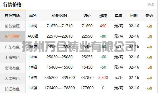 2022-02-16长江有色金属网铜价(图1)