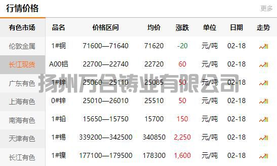 2022-02-18长江有色金属网铜价(图1)