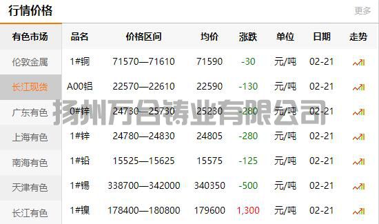 2022-02-21长江有色金属网铜价(图1)